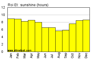 Roi Et Thailand Annual & Monthly Sunshine Hours Graph